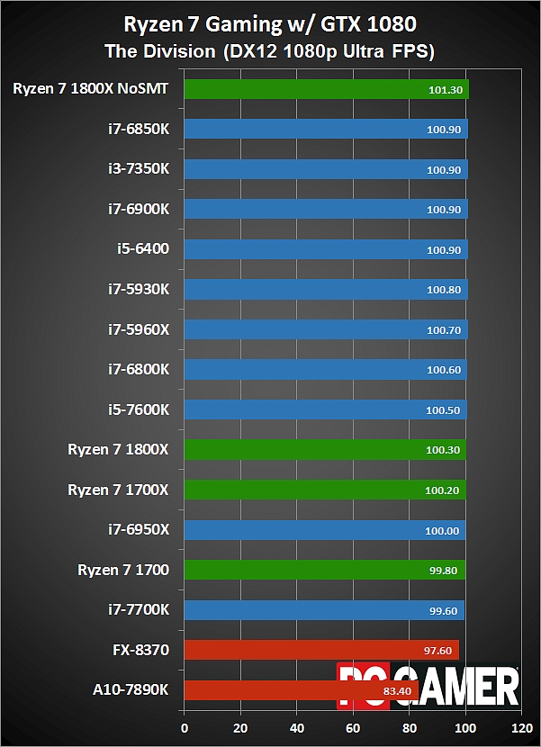 Velký souhrn: AMD Ryzen se v testech vyrovná Intelu, často s nižší cenou