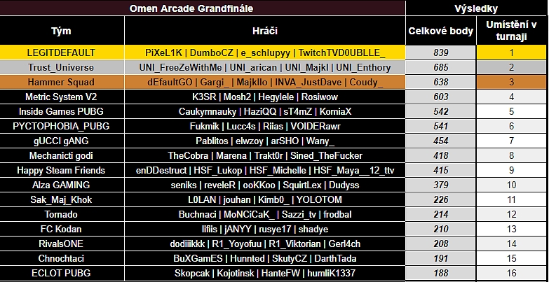 Výsledky OMEN Arcade PUBG Squad Cupu