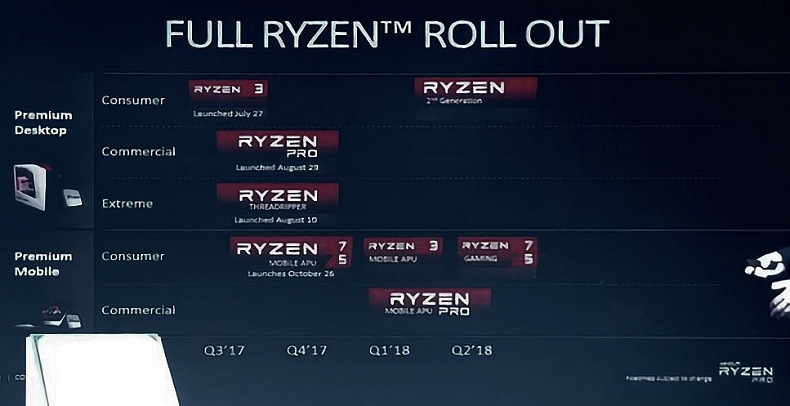 Druhá generace AMD Ryzen procesorů je v plánu na začátek 2018