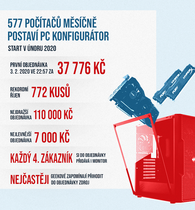 Nejdražší složený PC na CZC stál skoro 400 tisíc, většina hráčů se vejde do 30 tisíc Kč