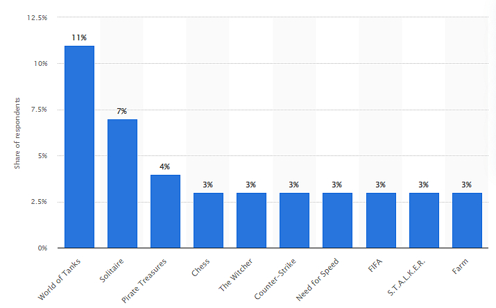 Rusko se chce odstřihnout od internetu, které hry to nejvíce zasáhne?