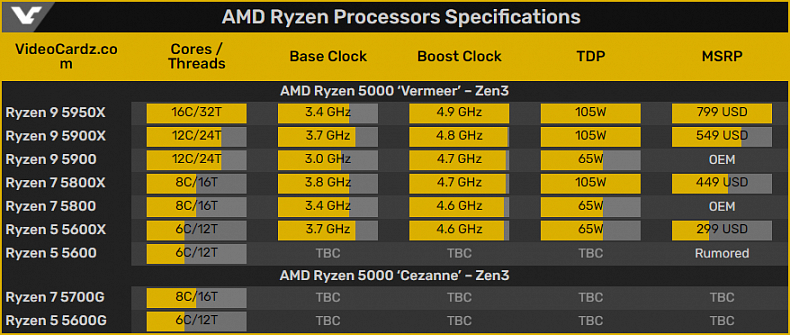 Známe některé informace o dalších procesorech Ryzen série 5000