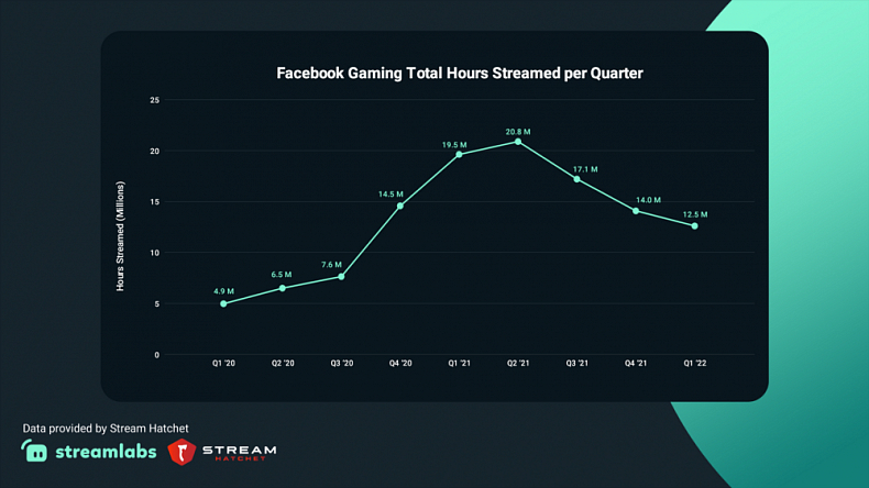 Sledovanost streamů klesá, nejhůře je na tom Facebook a YouTube