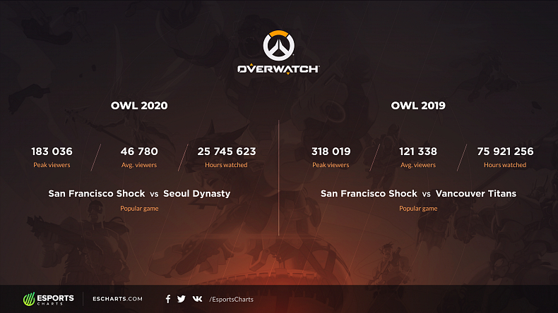 Sledovanost Overwatch prudce klesá