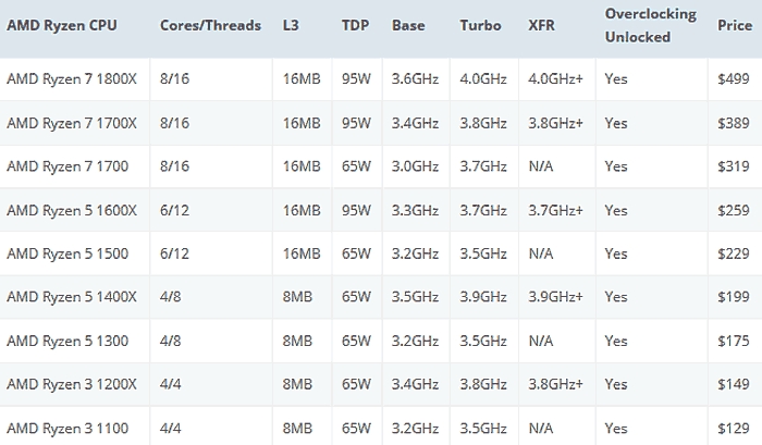 Objevily se neoficiální ceny AMD Ryzen procesorů, vypadají nadějně