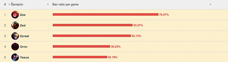 [LoL] Co hrajeme poslední měsíc roku v SoloQ?