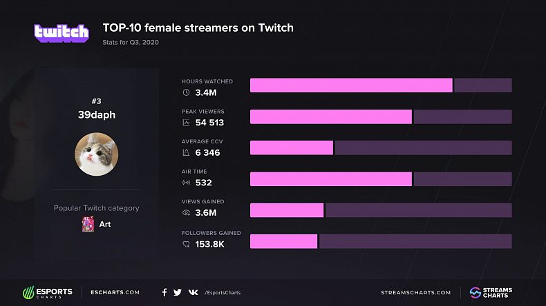 Nejsledovanější streamerky na Twitchi