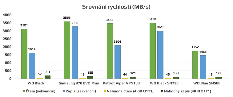 Recenze: WD Black SN750 - NVMe SSD s chladičem od EKWB