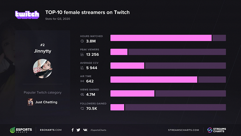 Nejsledovanější streamerky na Twitchi