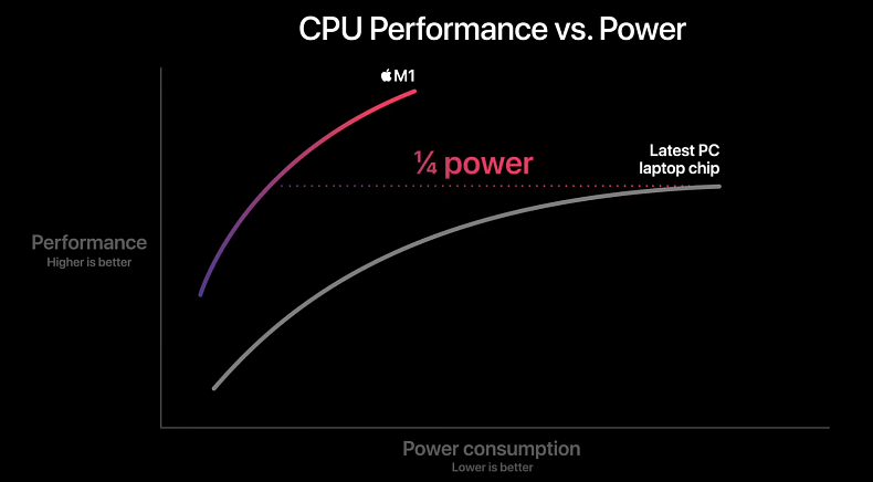 Apple představil Macbooky s vlastním čipem, nabízí vyšší výkon při menší spotřebě