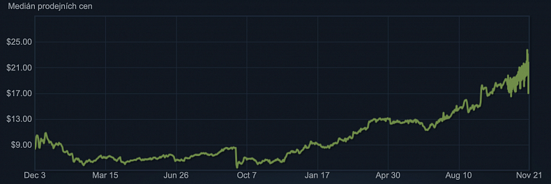 CS:GO skiny: Lepší než Bitcoin?