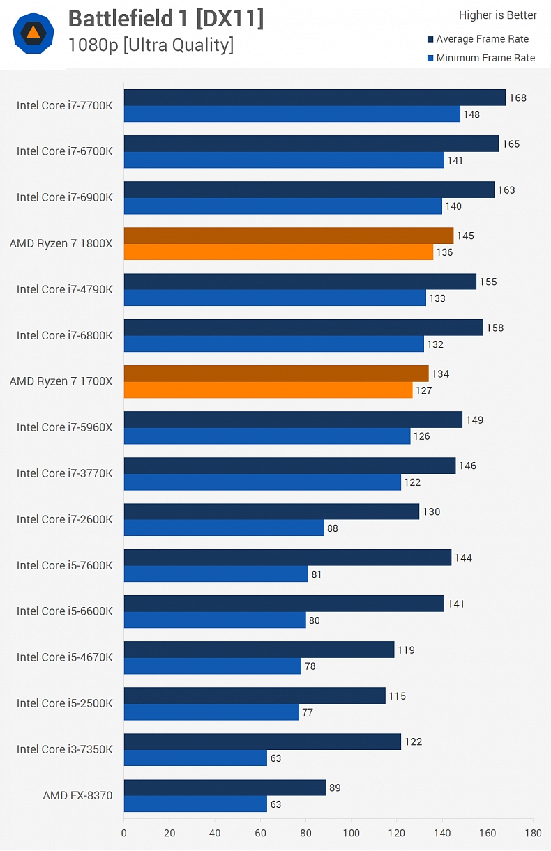 Velký souhrn: AMD Ryzen se v testech vyrovná Intelu, často s nižší cenou