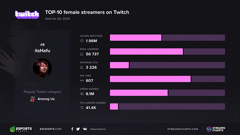 Nejsledovanější streamerky na Twitchi