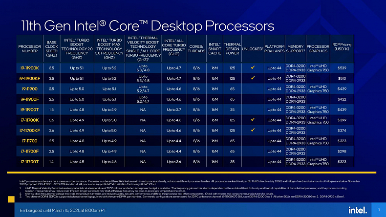 Intel procesory 11. generace jdou do prodeje, známe výkon