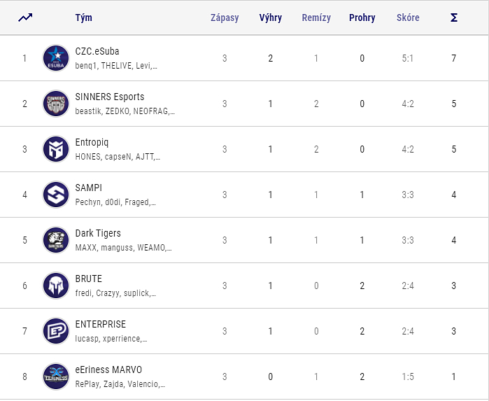 Sazka eLEAGUE: Kdo půjde do čela tabulky?