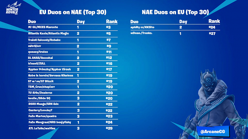 Statistiky z Winter Royale ukazují nadvládu EU