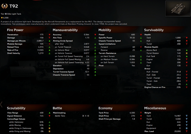 [WoT] T92, vlastnosti a obrázky tanku