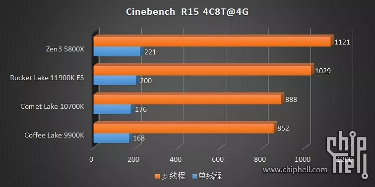 Výkon nových Intel procesorů zatím na AMD nestačí