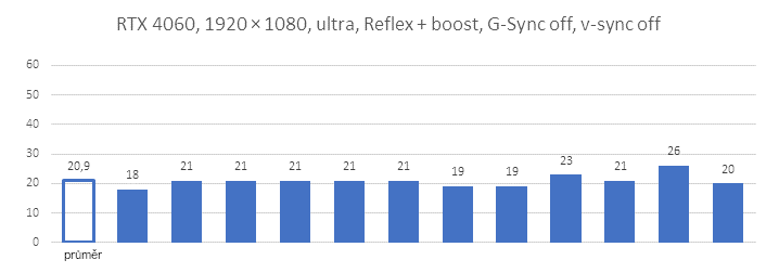 Test odezvy v Overwatch 2: jak pomůže Nvidia Reflex s latencí systému