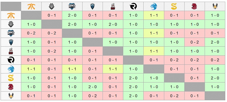 EU LCS Spring 2017 - Shrnutí 9. týdne