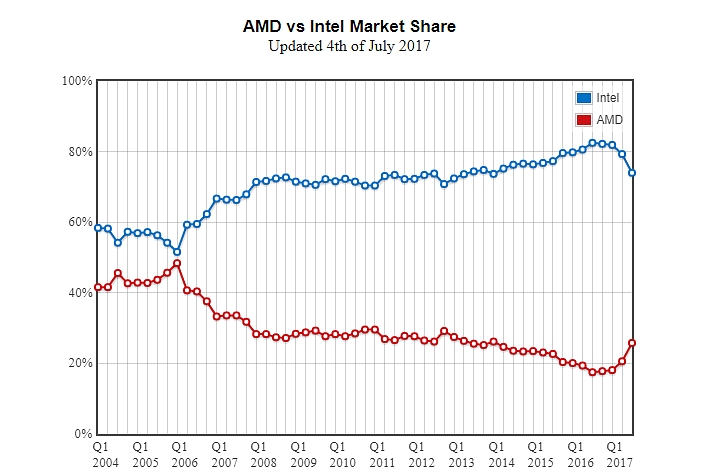Ryzen pomohl AMD získat zpět tržní podíl