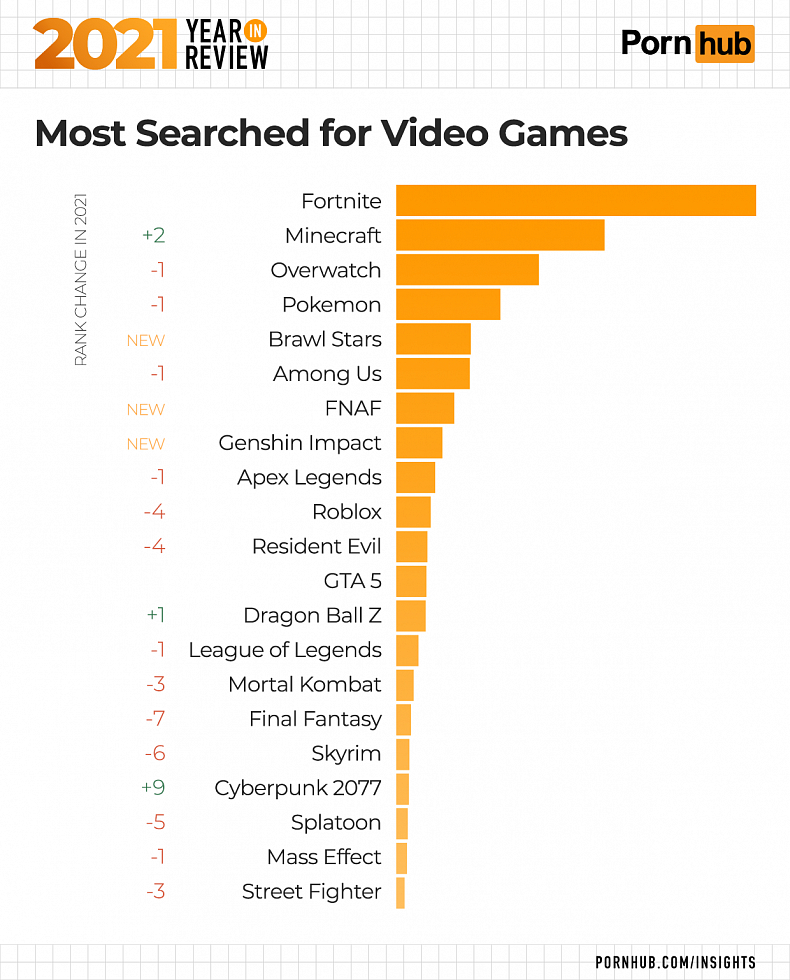 Vyhledávání na PornHubu dominuje Lara Croft a D.Va, mezi hrami je to Fortnite