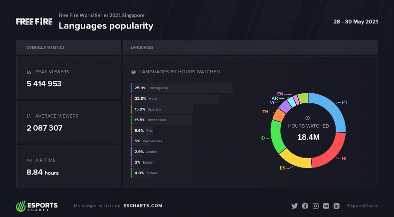 Novým rekordmanem v esport sledovanosti se stal Free Fire 2021 Singapur