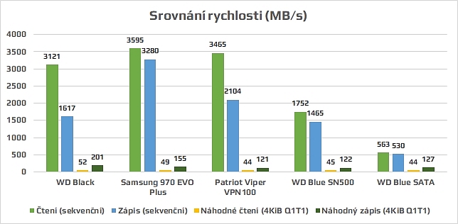 Recenze: NVMe SSD disk WD Blue SN500 M.2 - vichr v mainstreamu