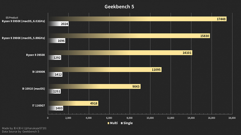 Ryzen 9 5950X přetaktován na 6,0 Ghz v iMacu