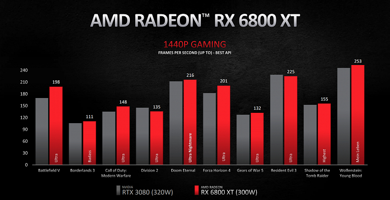 Nové Grafiky od AMD pořádně zatopí Nvidii, bude RTX 3090 neprodejná?