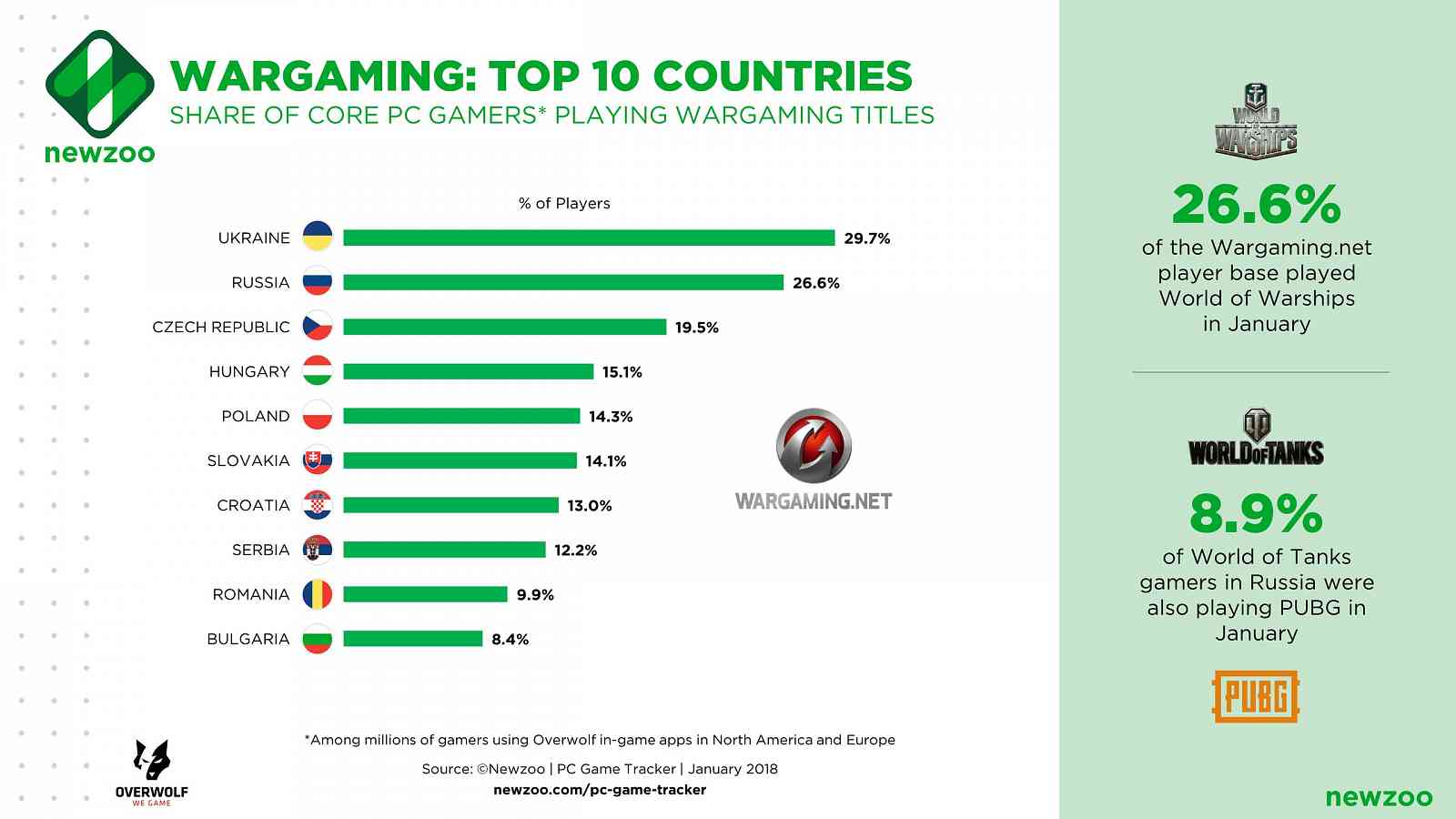 Wargaming.net: Nejpopulárnější herní distributor na Ukrajině