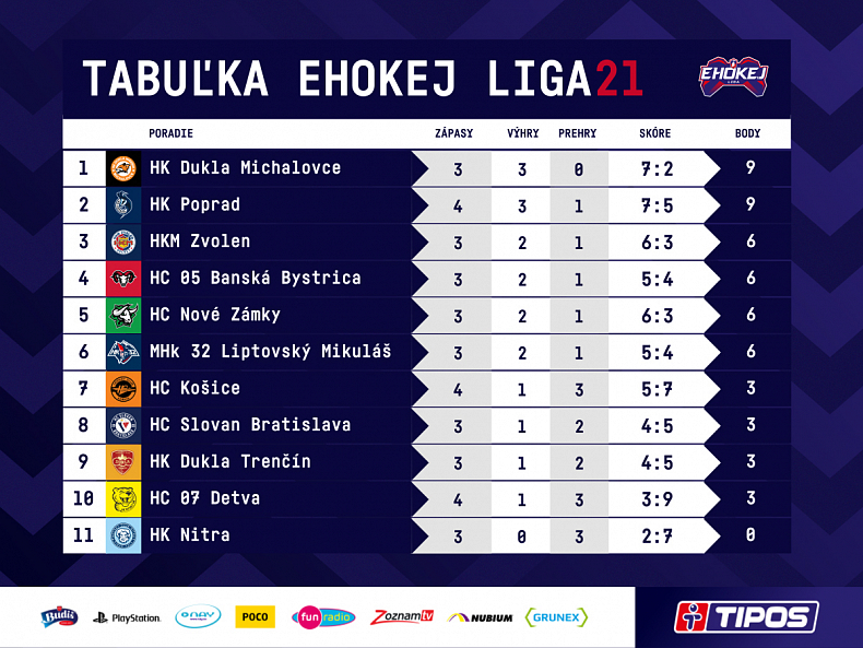 EHOKEJ LIGA: Na čele Michalovce, Stachura rozstřílel Detvu