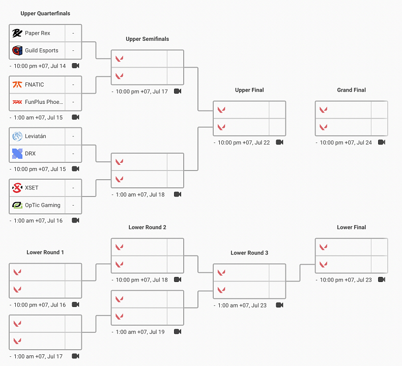 Výsledky skupinových zápasů Valorant Masters: Které týmy postupují do play-off?