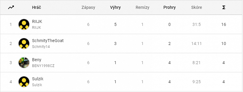 Kluby e:LIGY znají své reprezentanty pro Grand Finále