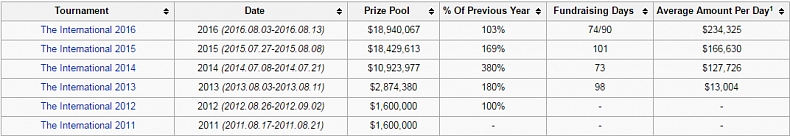 Největší turnaj v Dotě opět přepisuje rekord v prizepoolu