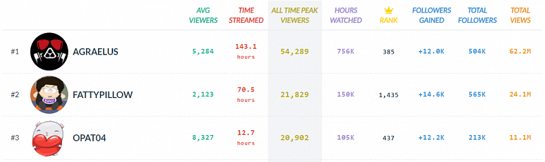 Agraelus dosáhl na půl milionu sledujících, jak jsou na tom ostatní čeští streameři?