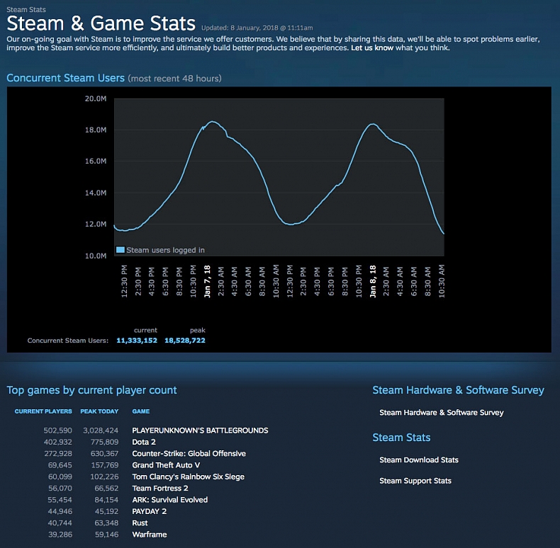 Na Steamu byl překonán rekord současně přihlášených uživatelů