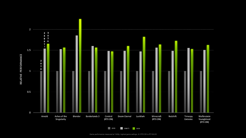 Vydání RTX 3070 odloženo na konec října