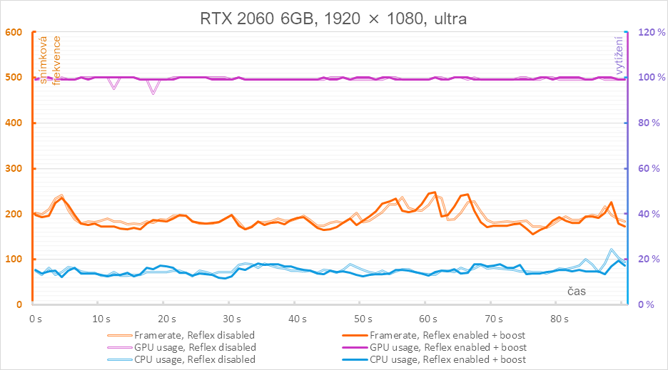 Test odezvy v Overwatch 2: jak pomůže Nvidia Reflex s latencí systému