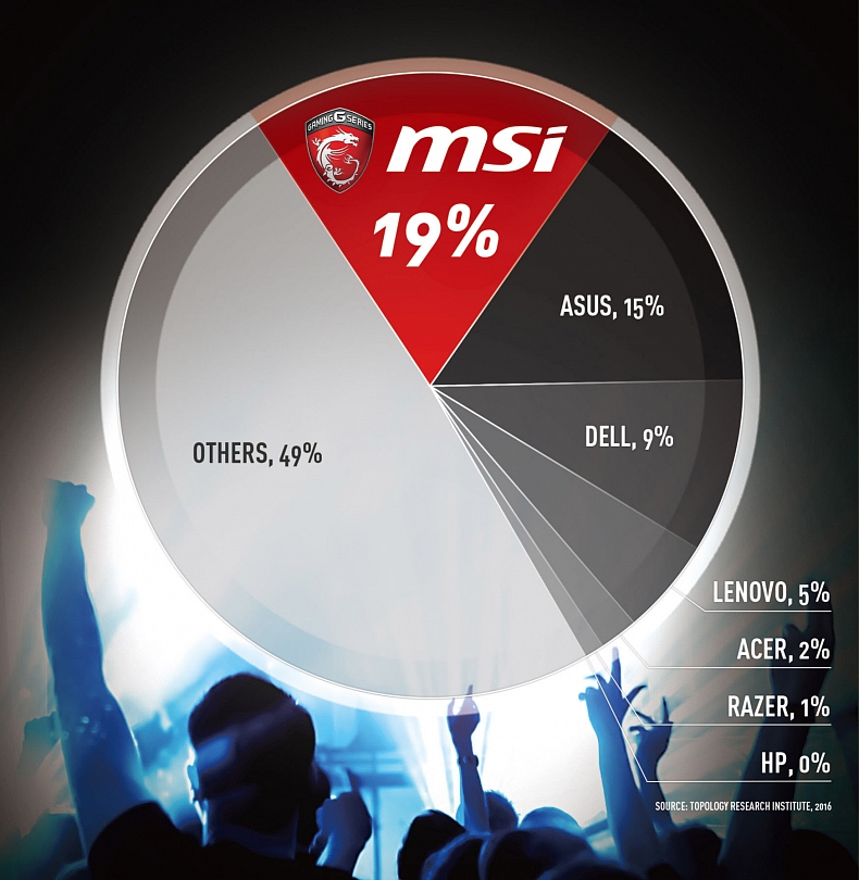 MSI vévodí světu herních notebooků a je daleko před konkurencí