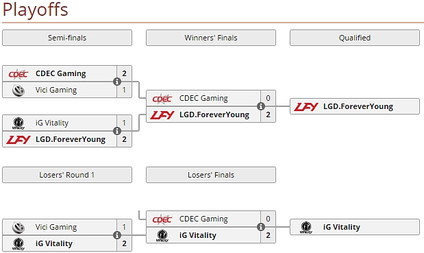 Dota 2 Asia Championships 2017 - Shrnutí kvalifikací