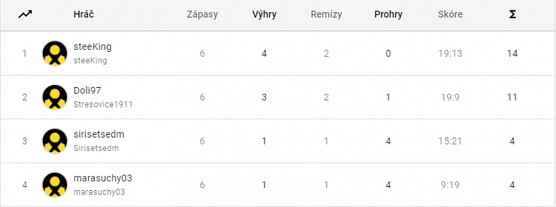 Kluby e:LIGY znají své reprezentanty pro Grand Finále