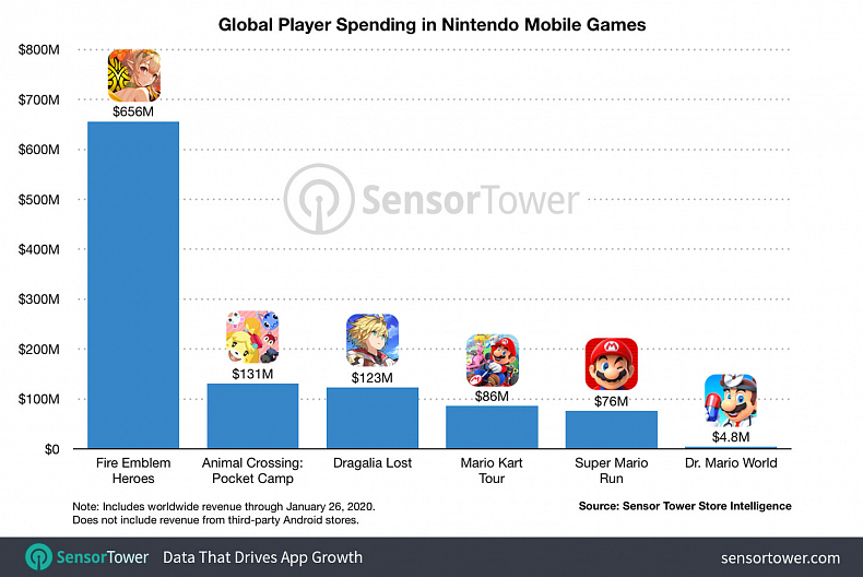 Příjmy Nintendo mobile dosáhly hranice 1 miliardy dolarů