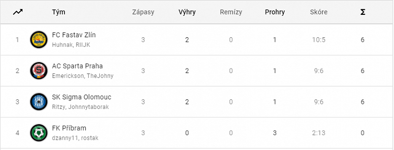 FK Pardubice jsou mistry e:LIGY