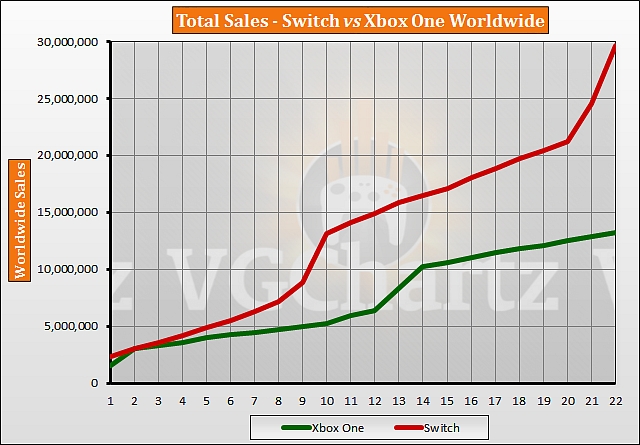 Switch slaví, za stejný čas prodal přes dvojnásobek toho, co Microsoft