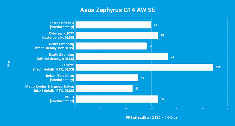 Test: Asus Zephyrus G14 AW SE - zahrajte si na hudebního producenta