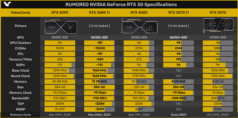 Další únik informací o RTX 3080 Ti naznačuje finální specifikace i cenu