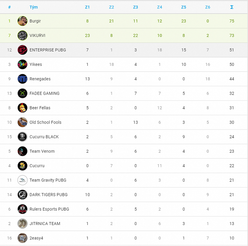 Vítězem TP-Link PUBG Cupu se stává tým Burgir