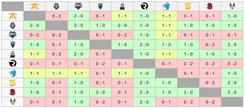 EU LCS Spring 2017 - Shrnutí 10. týdne