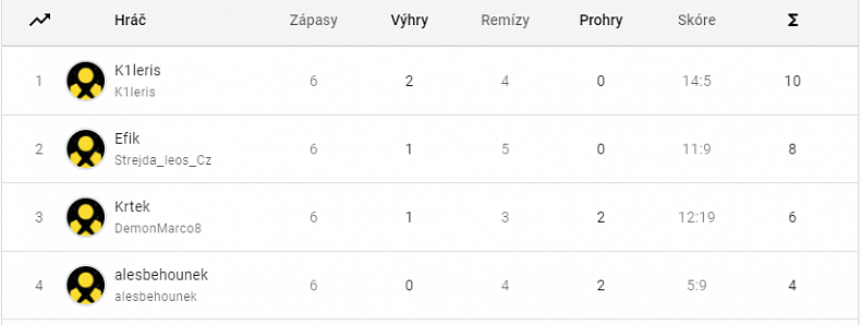 Kluby e:LIGY znají své reprezentanty pro Grand Finále